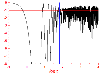 Survival probability log